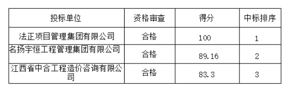 鷹潭長運(yùn)2025-2026年度工程結(jié)算審核造（項(xiàng)目編號：YTCY2025007）價(jià)咨詢服務(wù)項(xiàng)目招標(biāo)結(jié)果公示