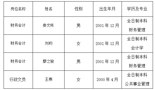 江西吉安長運有限公司工作人員 聘用名單公示20251223